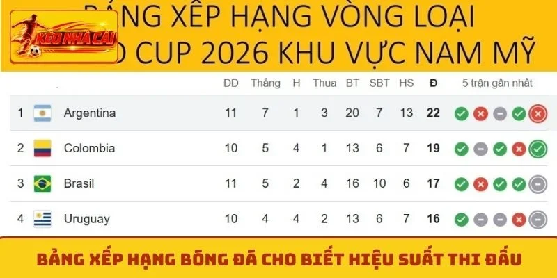 Bảng xếp hạng bóng đá cho biết hiệu suất thi đấu